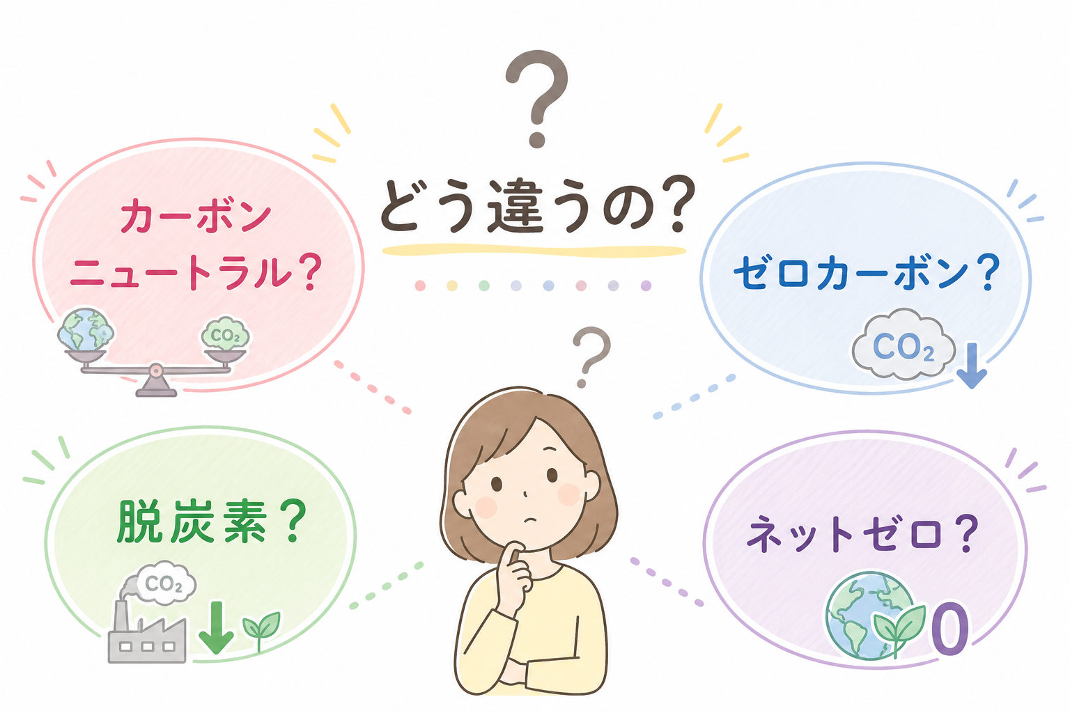 「脱炭素」「ゼロカーボン」「ネットゼロ」との違い