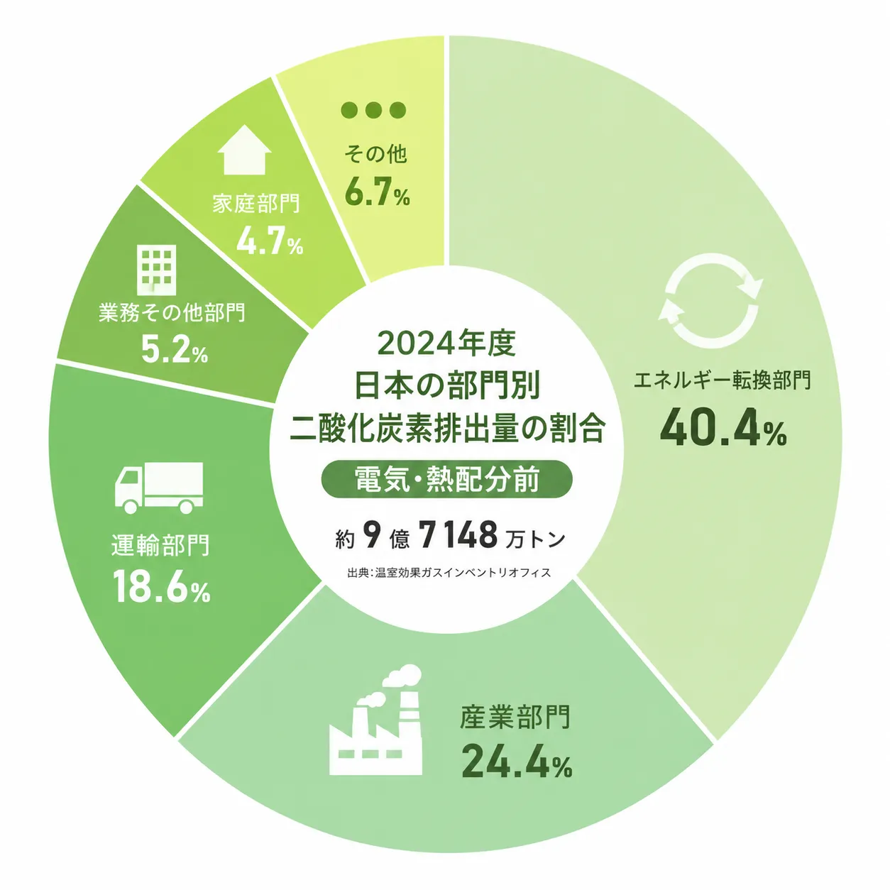 エネルギー起源CO₂排出量の割合