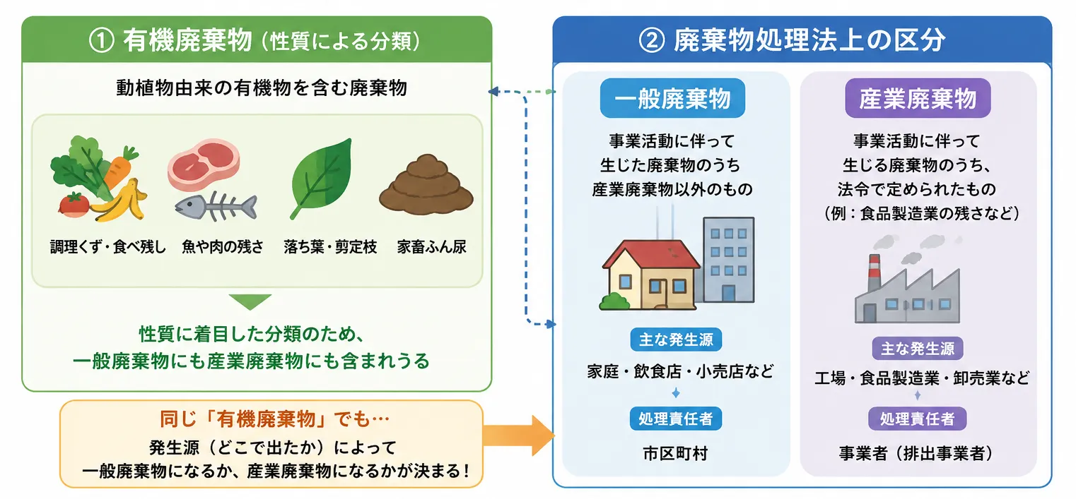 有機廃棄物と一般廃棄物・産業廃棄物の違い
