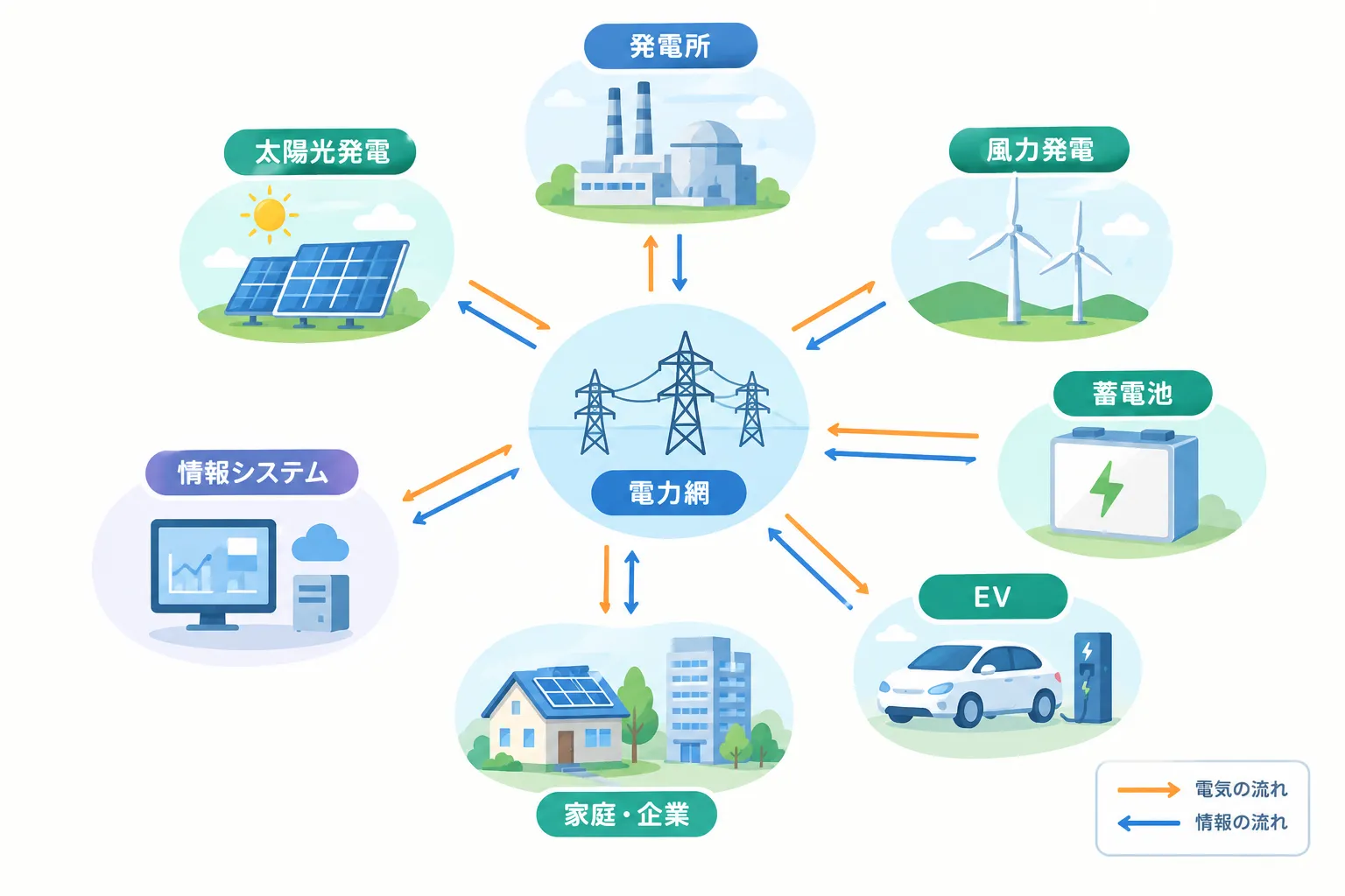スマートグリッド全体のイメージ図