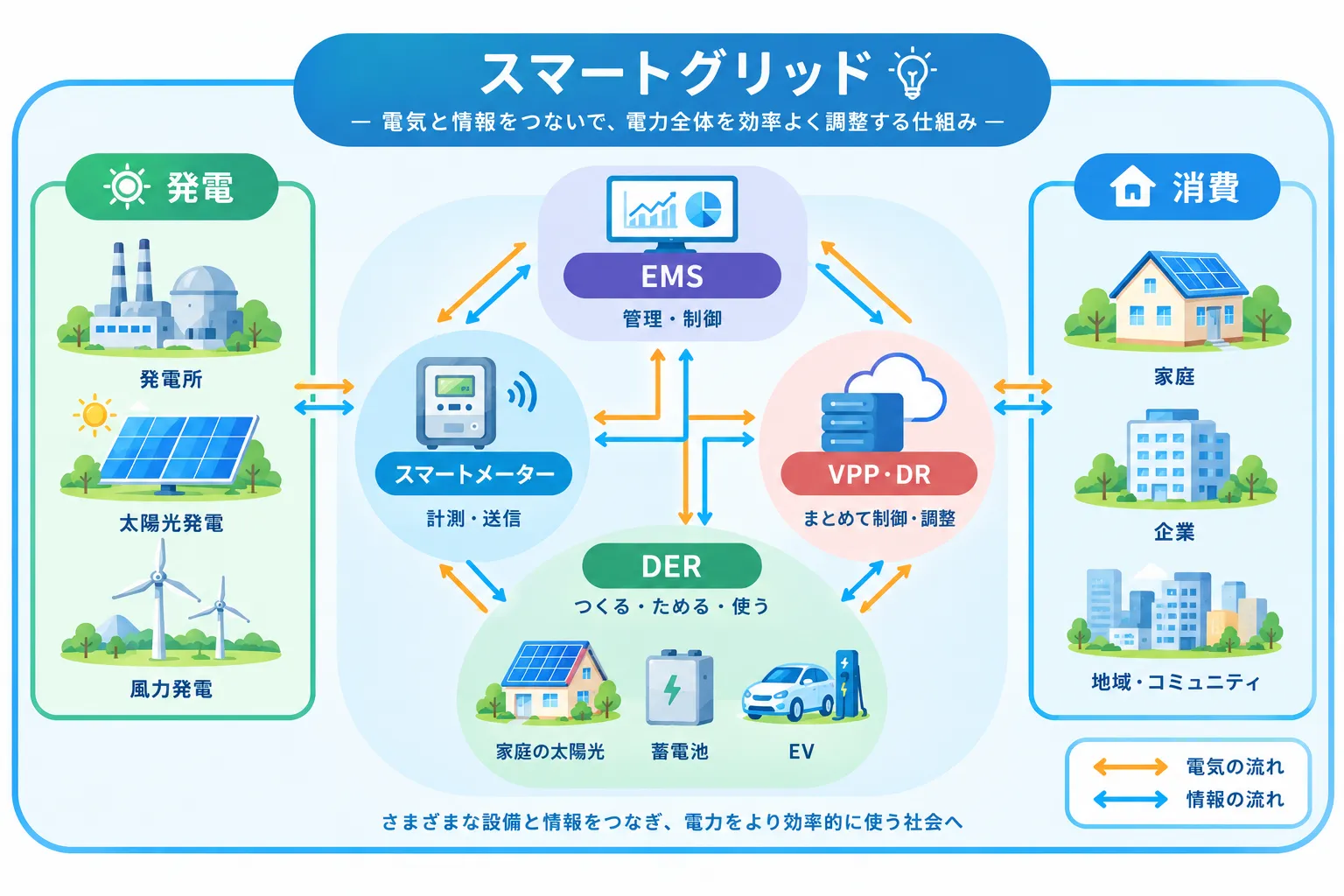 スマートグリッド　ー電気と情報をつないで、電力全体を効率よく調整する仕組みー