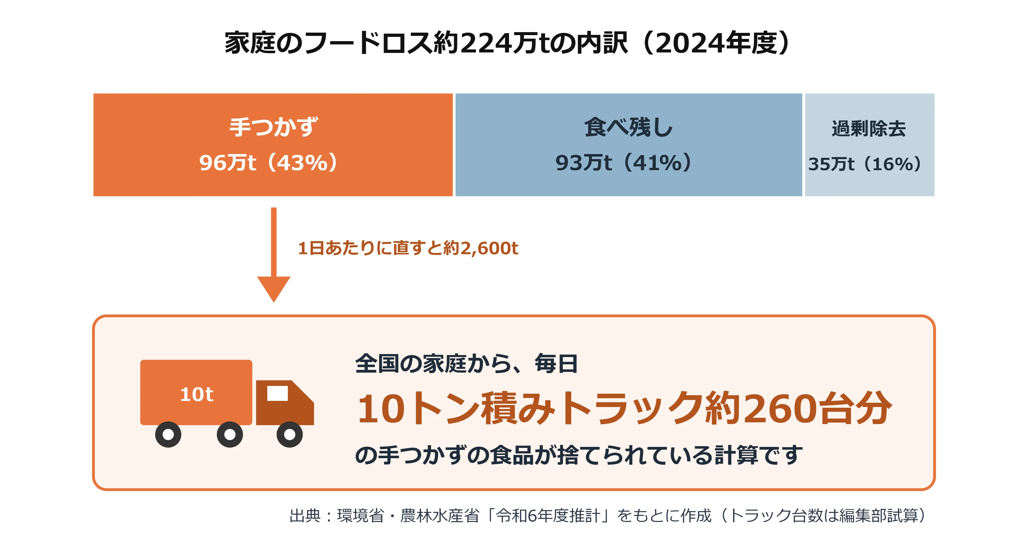 家庭のフードロス約224万tの内訳(2024年度)の図解