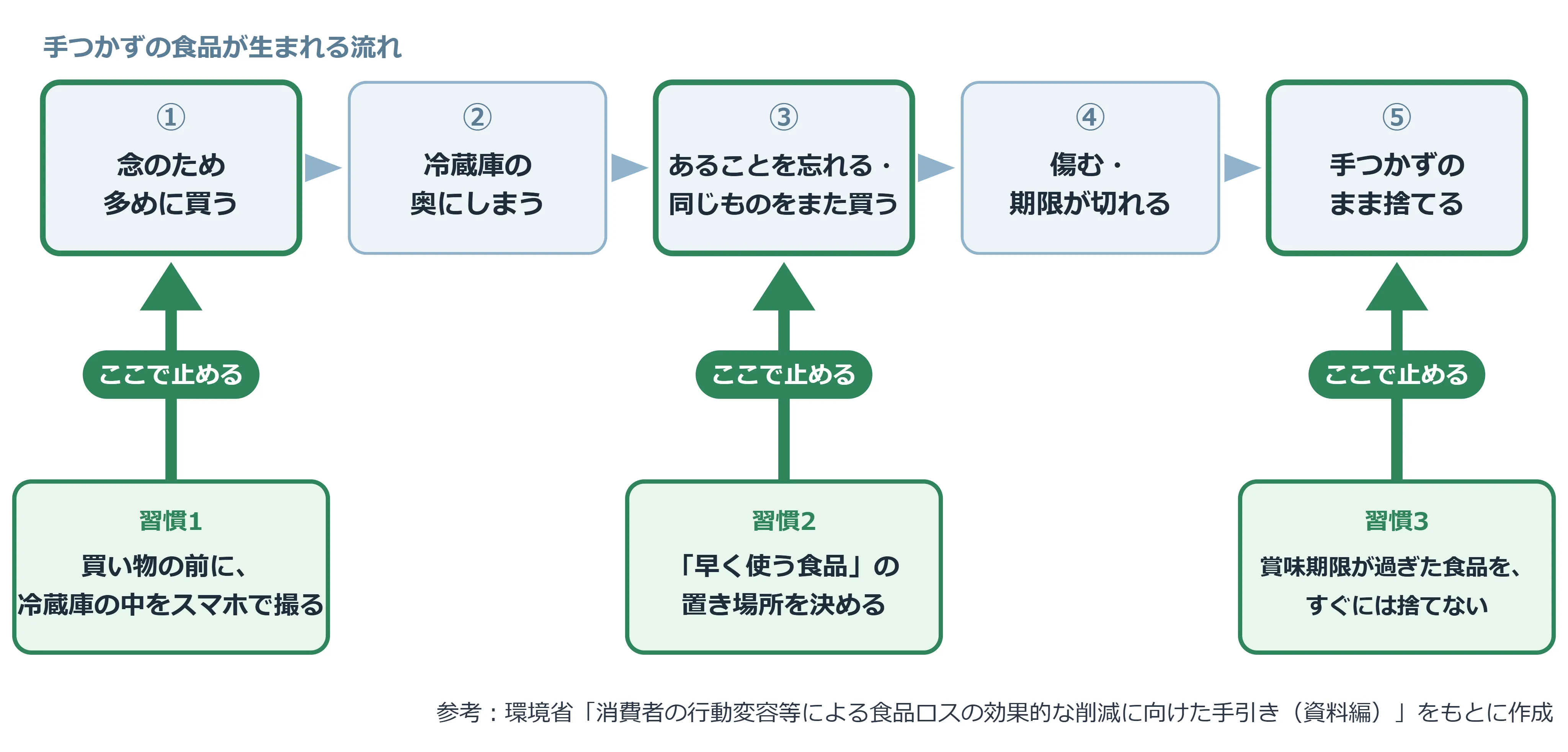 手つかずの食品が生まれる流れの図解