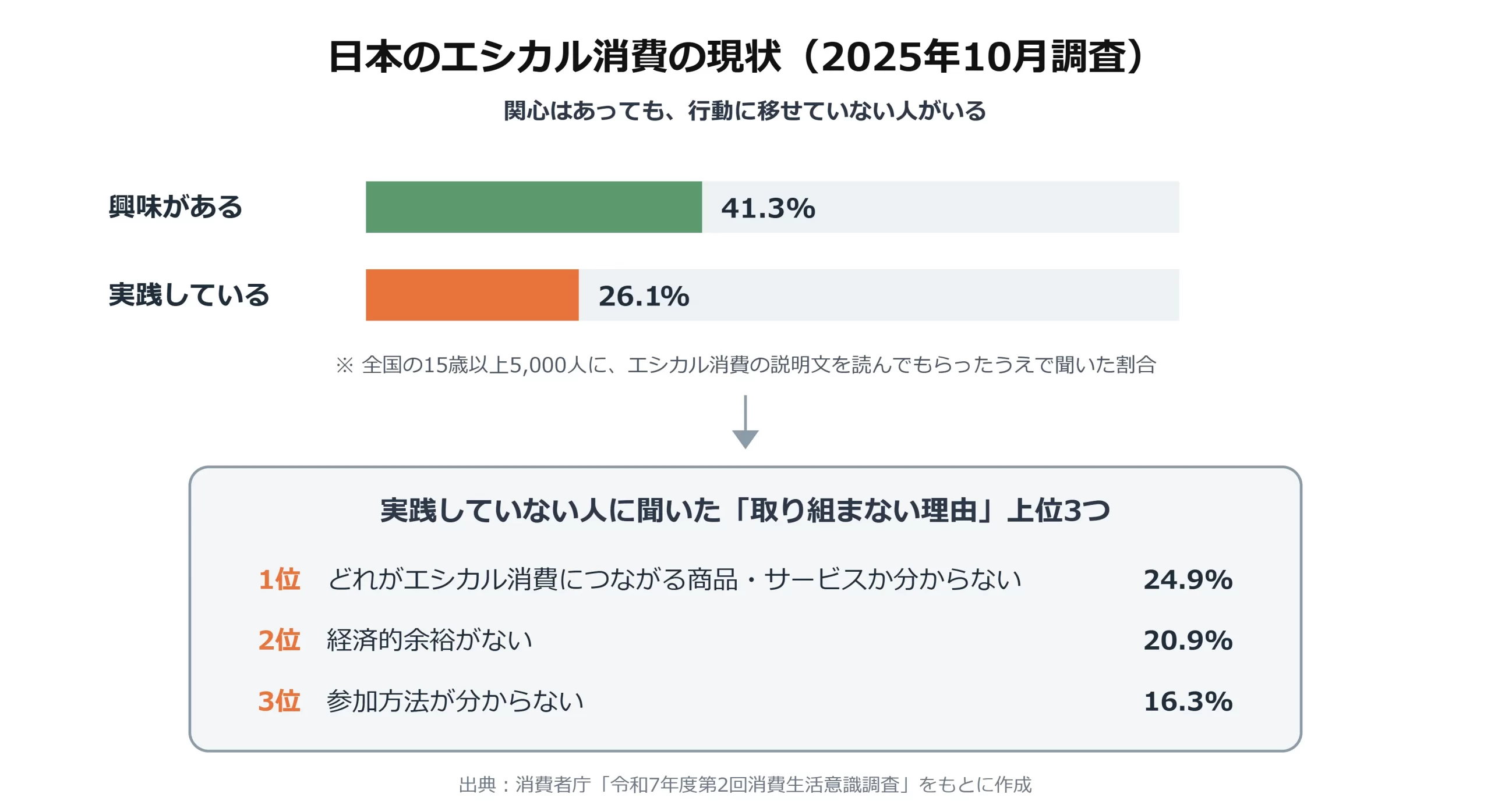 日本のエシカル消費の現状（2025年10月調査）の図解