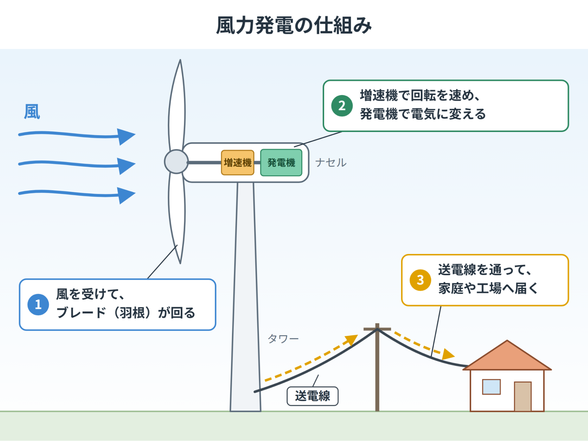 風力発電が電気を作る仕組み