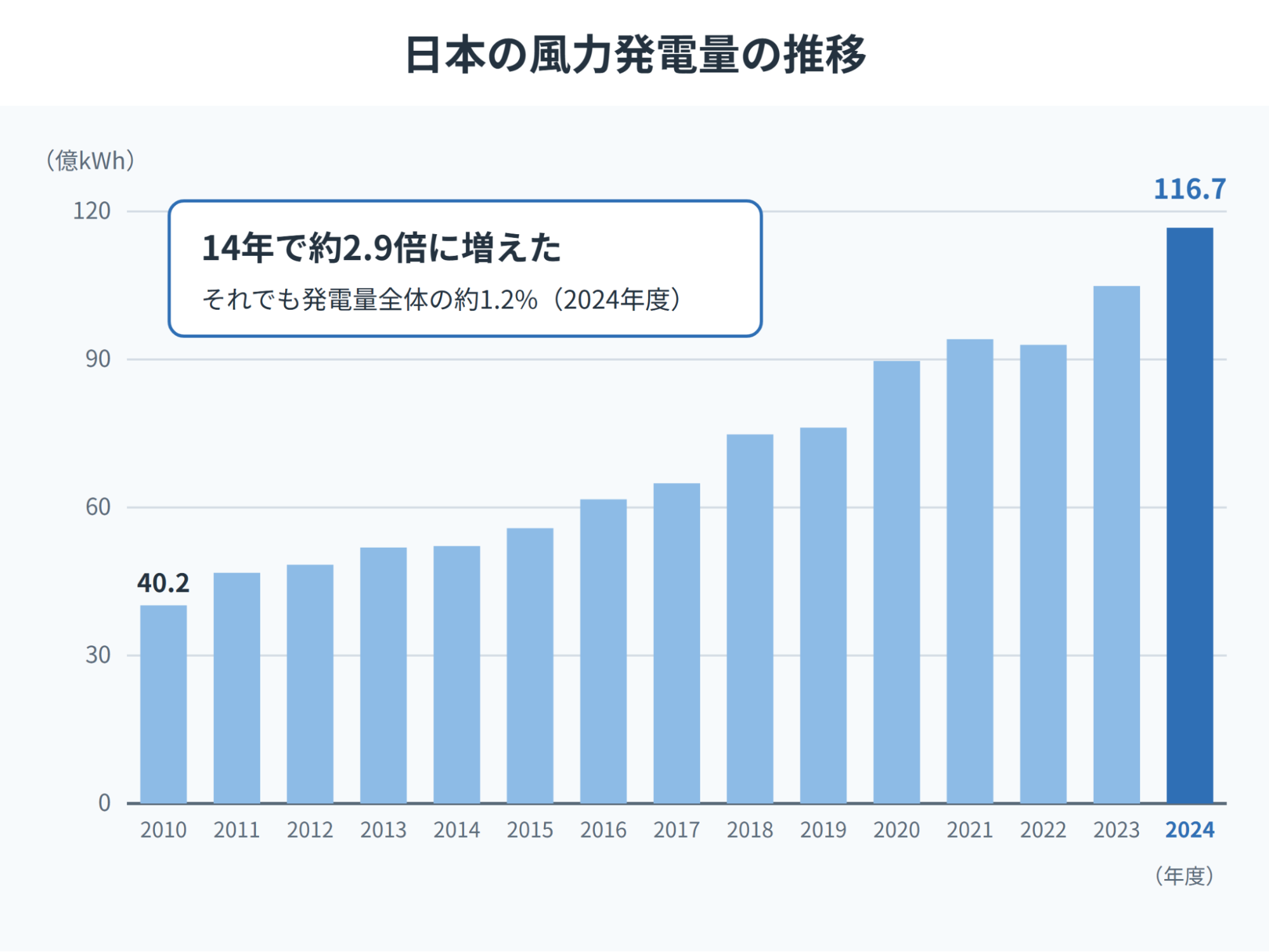 日本の風力発電量の推移