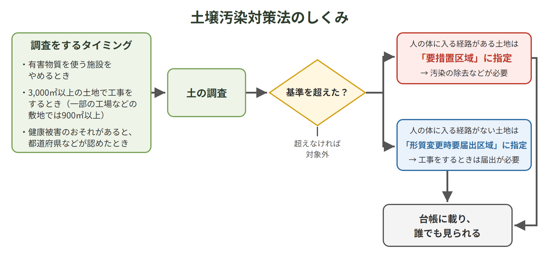 土壌汚染対策法のしくみ